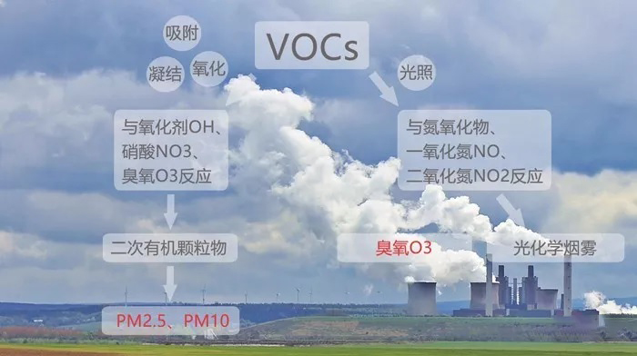 VOCs和臭氧污染是一體兩面，要協(xié)同治理，不能顧此失彼